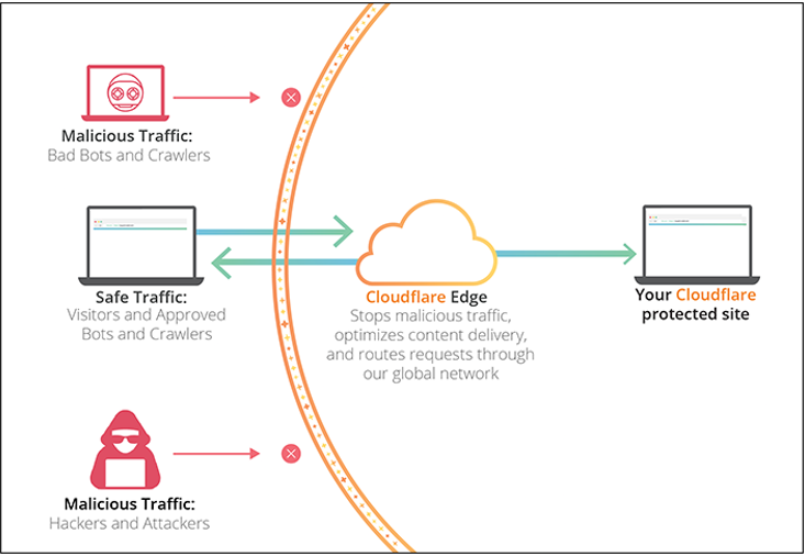 Cloudflare Edge Security - Defensa en Profundidad