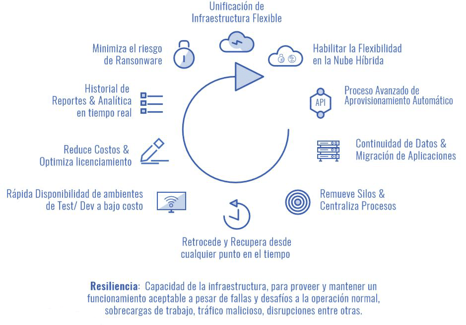 Ciclo de Resiliencia TI